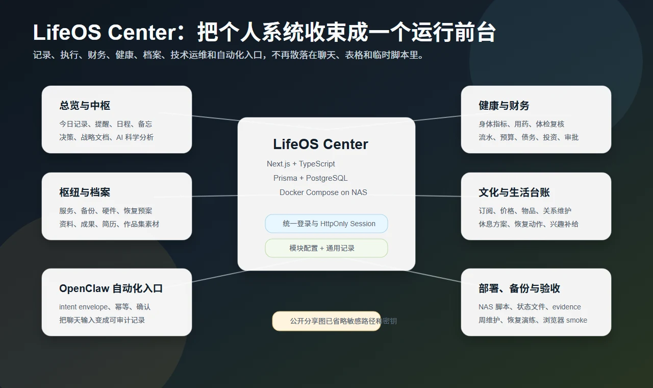 LifeOS Center 项目地图