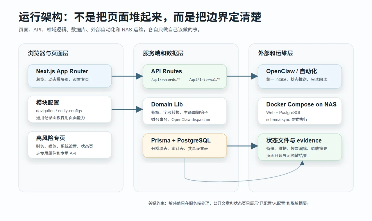 LifeOS Center 运行架构