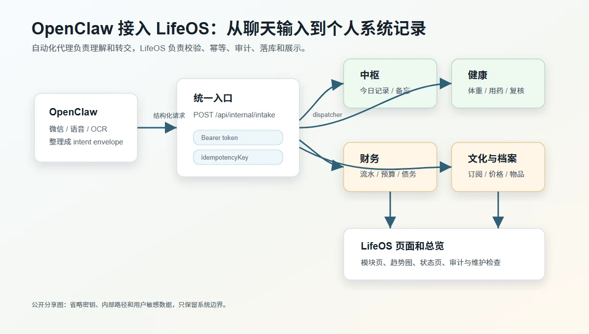 OpenClaw 接入 LifeOS