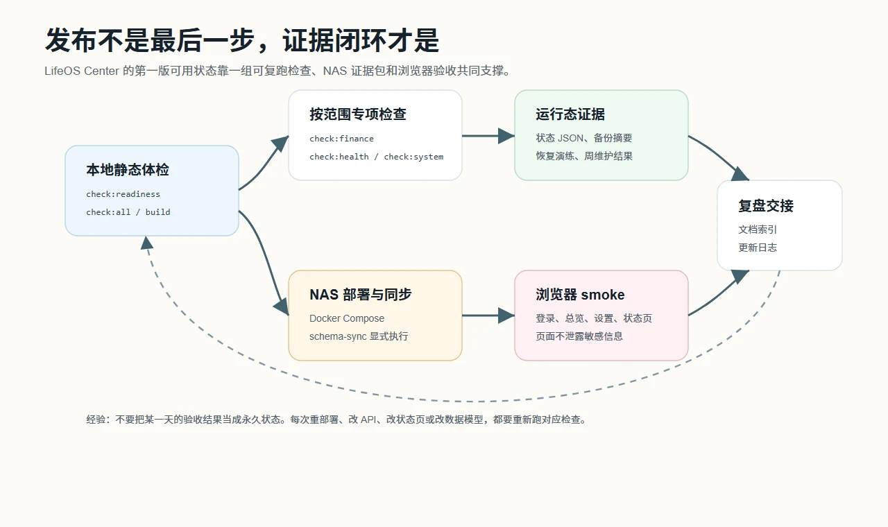 发布与验收闭环