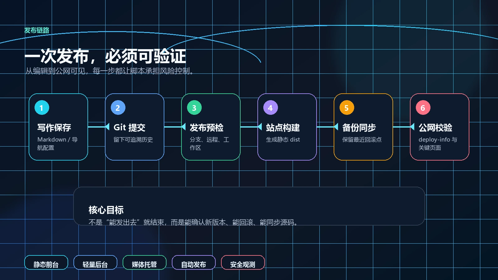 发布流水线