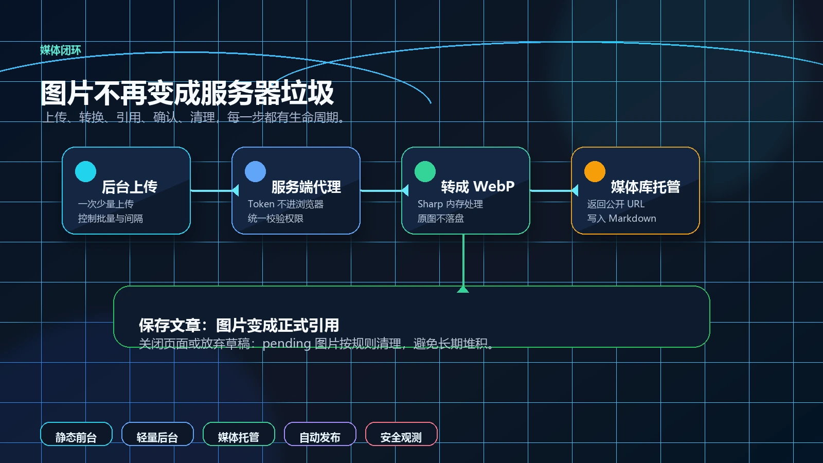 媒体库上传闭环