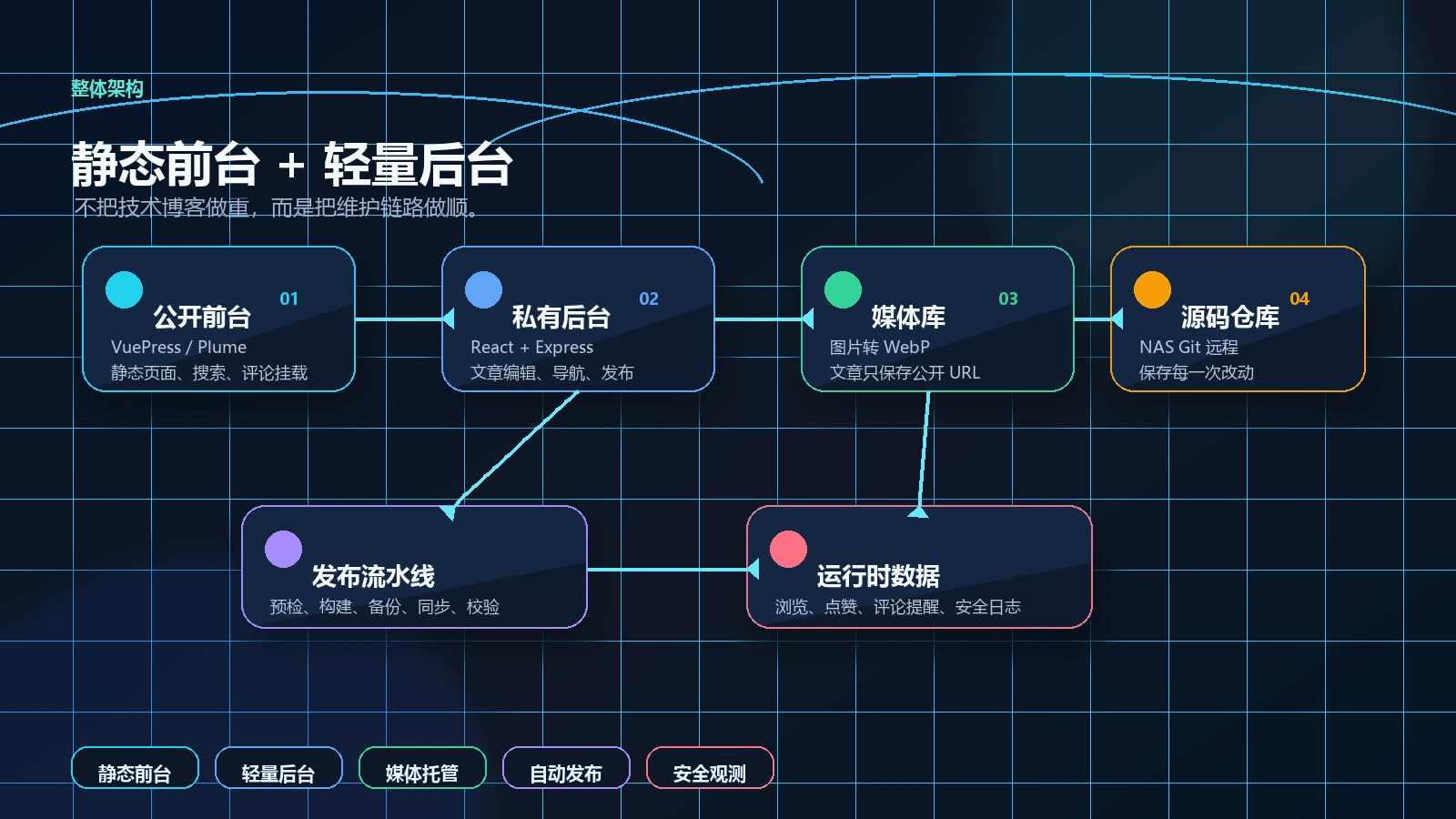 Sumjess 技术博客整体架构