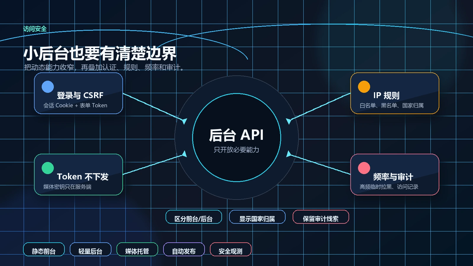 访问安全闭环